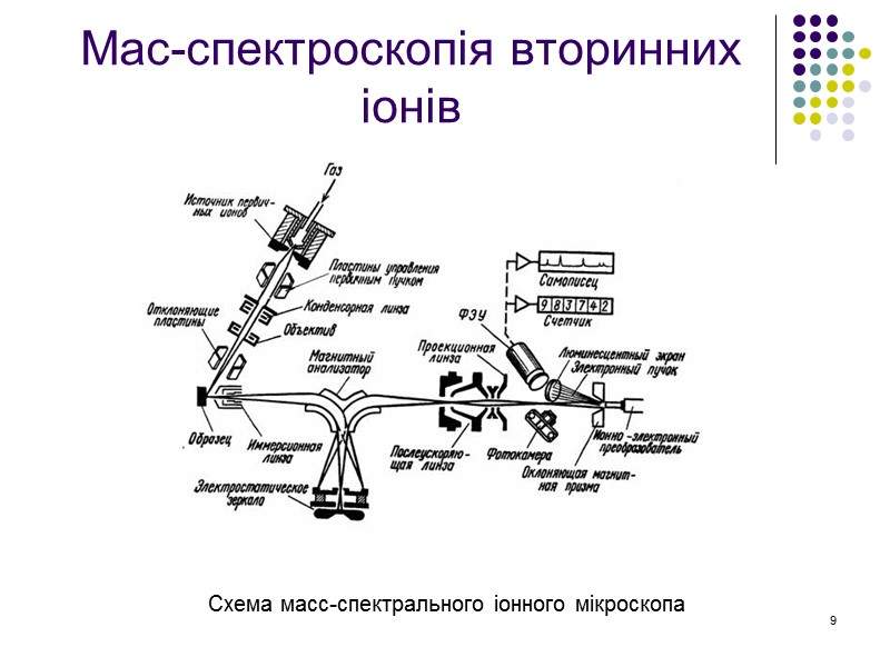 Мас-спектроскопія вторинних іонів 9 Схема масс-спектрального іонного мікроскопа Мас-спектроскопія вторинних іонів 9 Схема масс-спектрального іонного мікроскопа